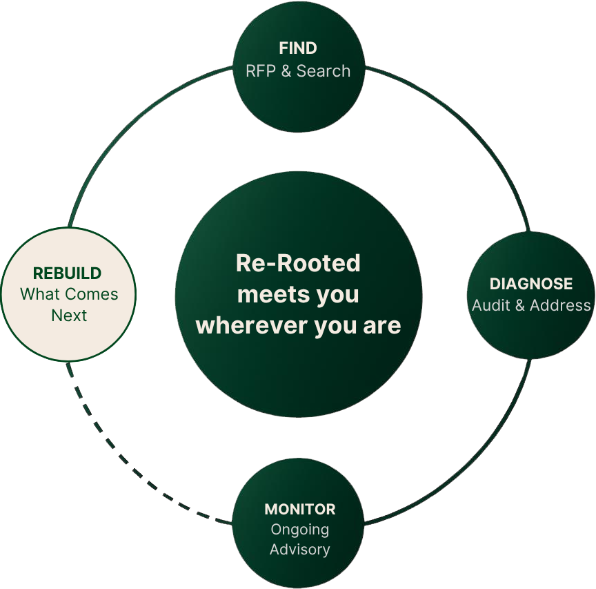 Re-Rooted lifecycle: Find → Diagnose → Monitor → Rebuild